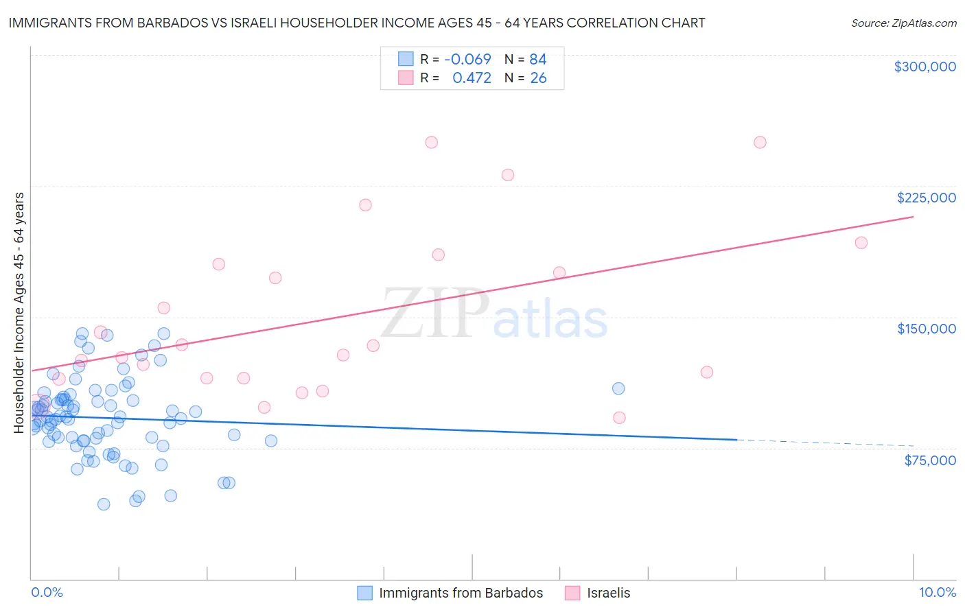 Immigrants from Barbados vs Israeli Householder Income Ages 45 - 64 years