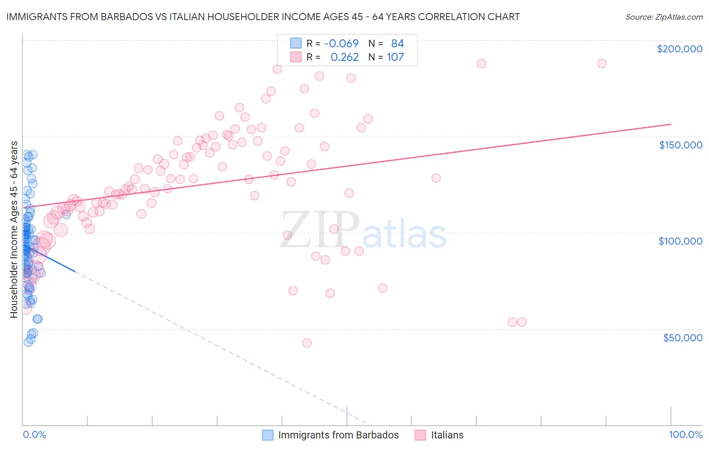 Immigrants from Barbados vs Italian Householder Income Ages 45 - 64 years