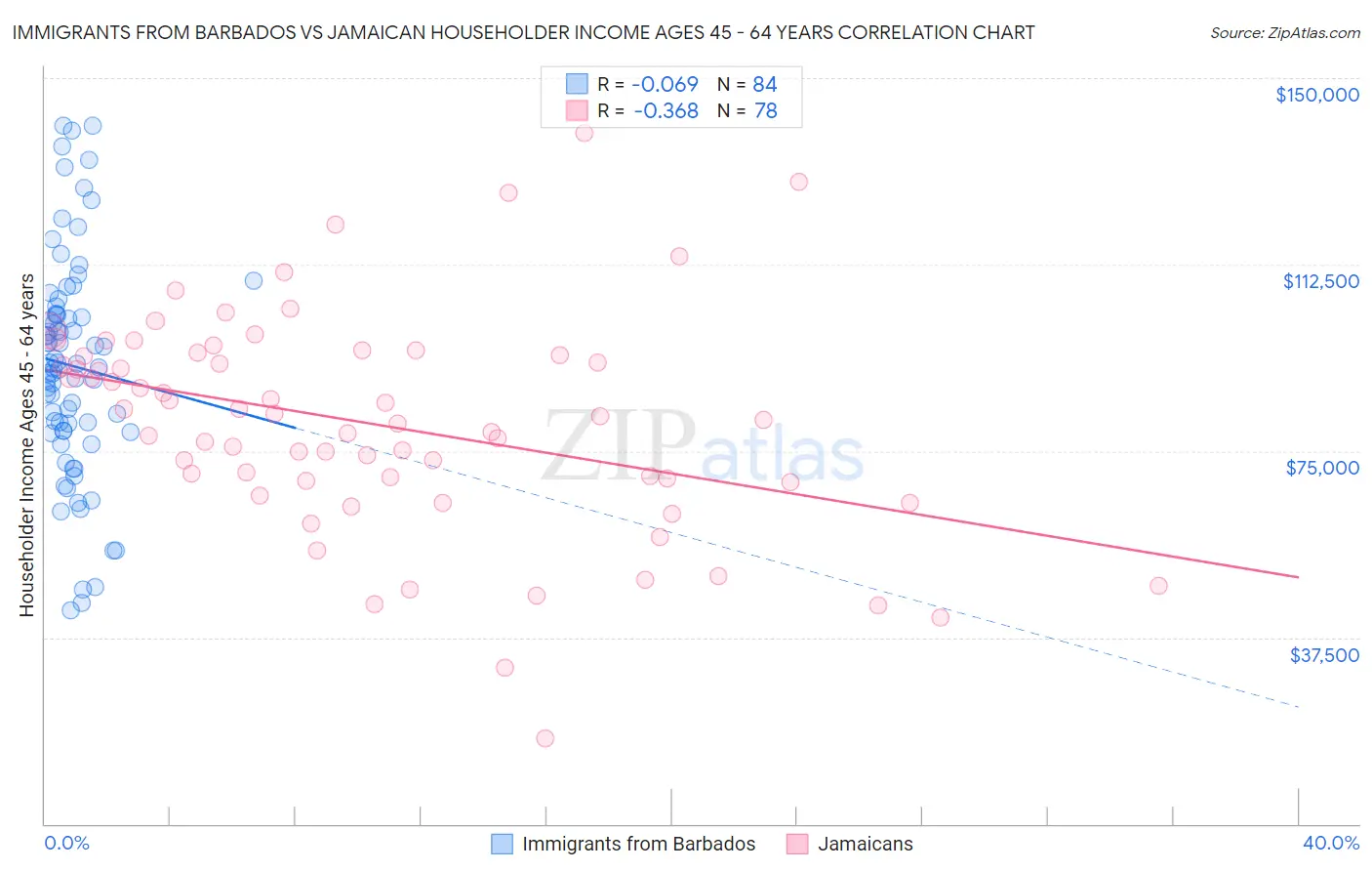 Immigrants from Barbados vs Jamaican Householder Income Ages 45 - 64 years