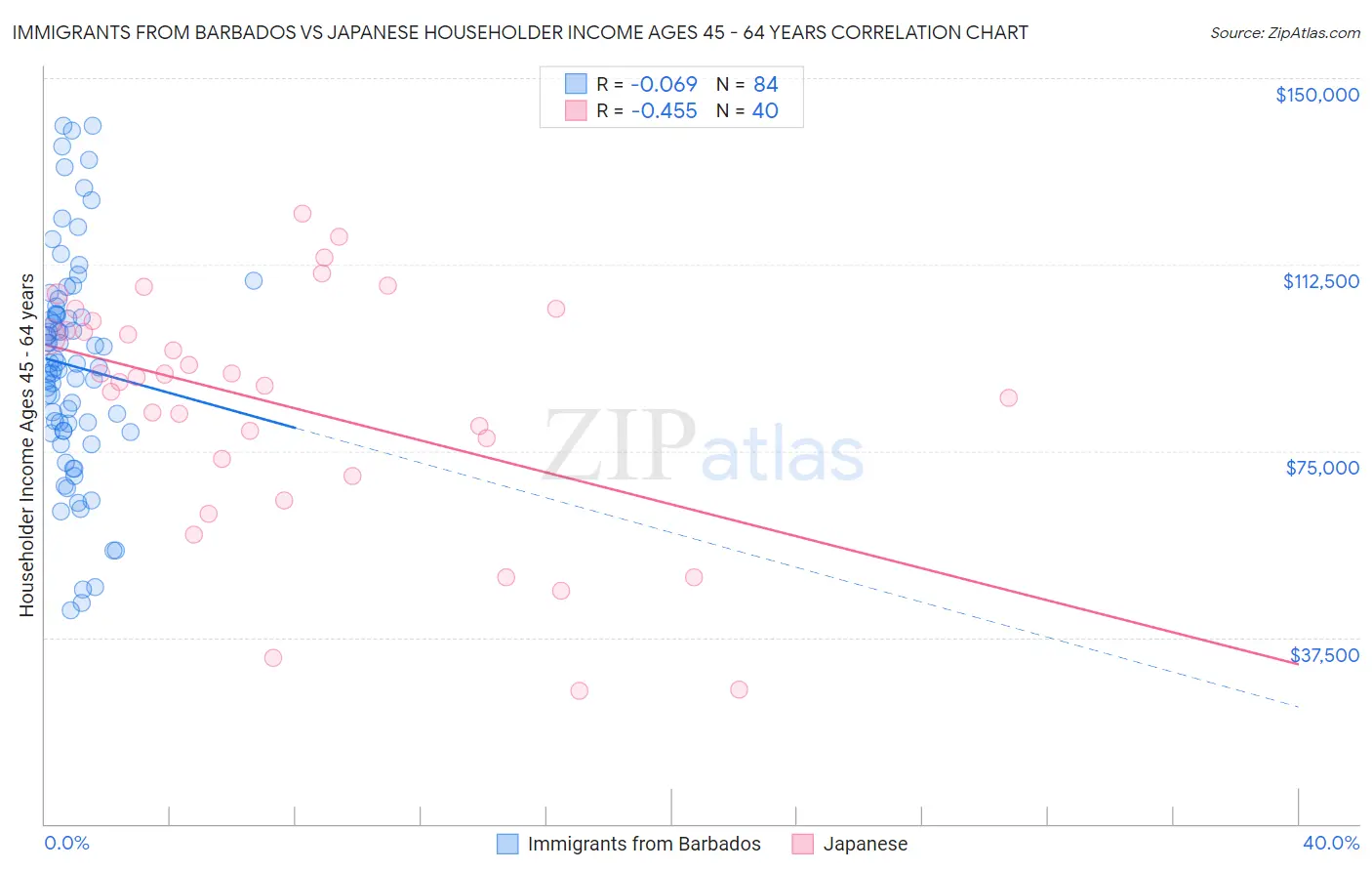 Immigrants from Barbados vs Japanese Householder Income Ages 45 - 64 years