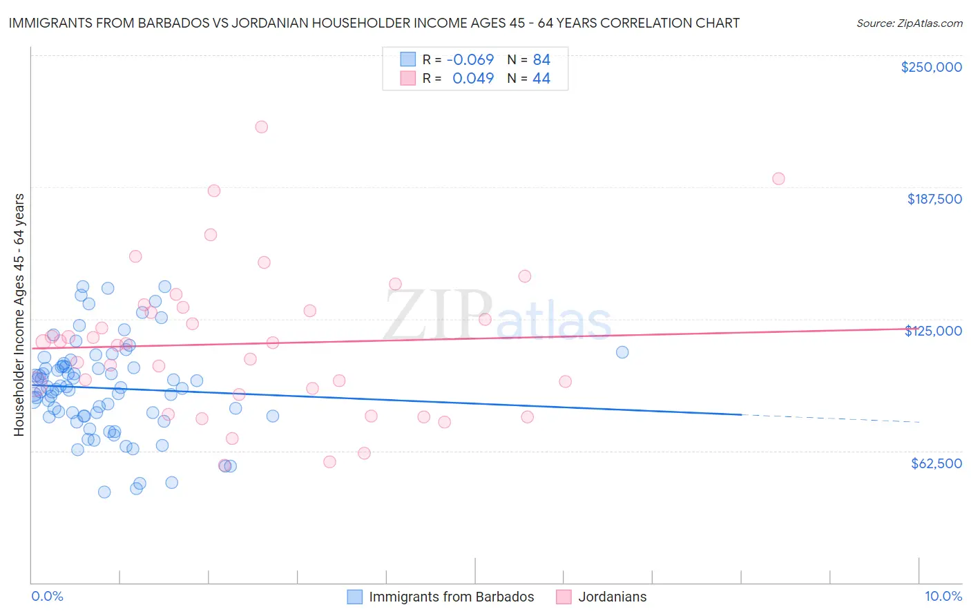 Immigrants from Barbados vs Jordanian Householder Income Ages 45 - 64 years