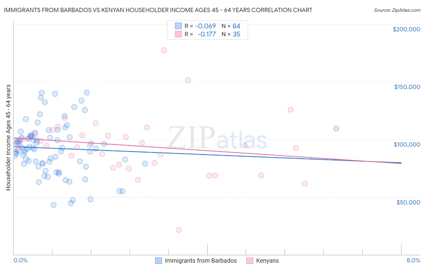 Immigrants from Barbados vs Kenyan Householder Income Ages 45 - 64 years