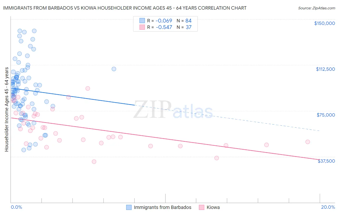 Immigrants from Barbados vs Kiowa Householder Income Ages 45 - 64 years