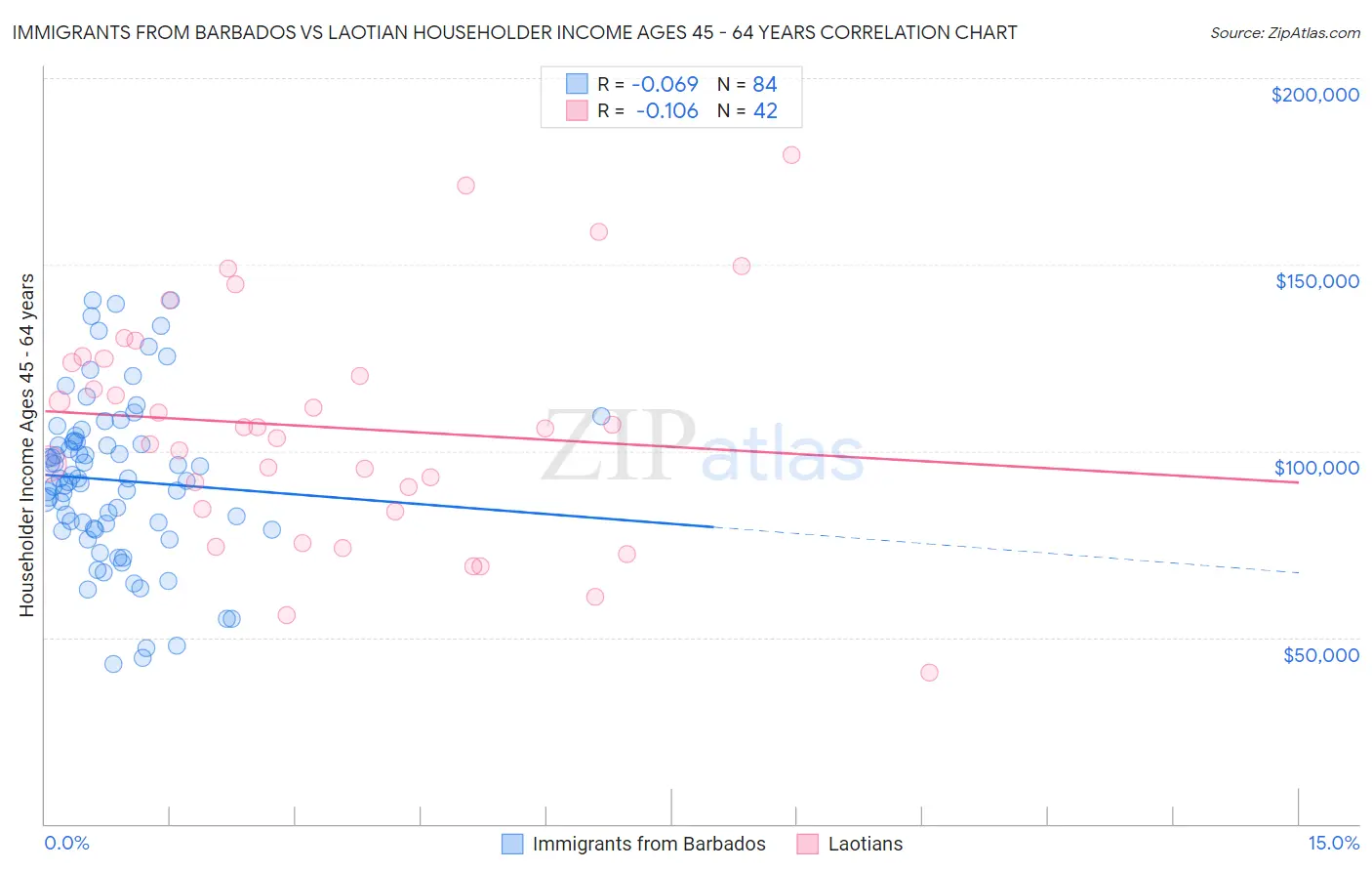 Immigrants from Barbados vs Laotian Householder Income Ages 45 - 64 years