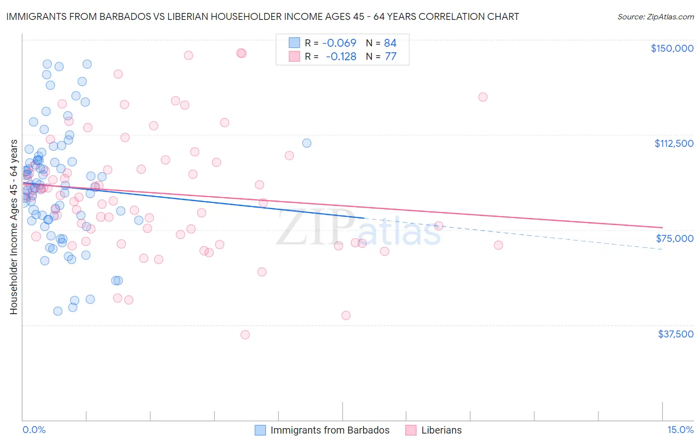 Immigrants from Barbados vs Liberian Householder Income Ages 45 - 64 years