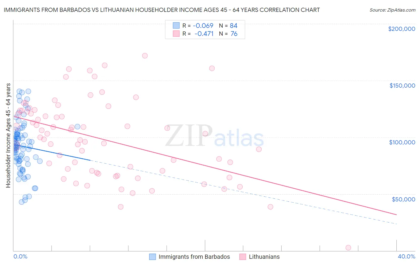 Immigrants from Barbados vs Lithuanian Householder Income Ages 45 - 64 years