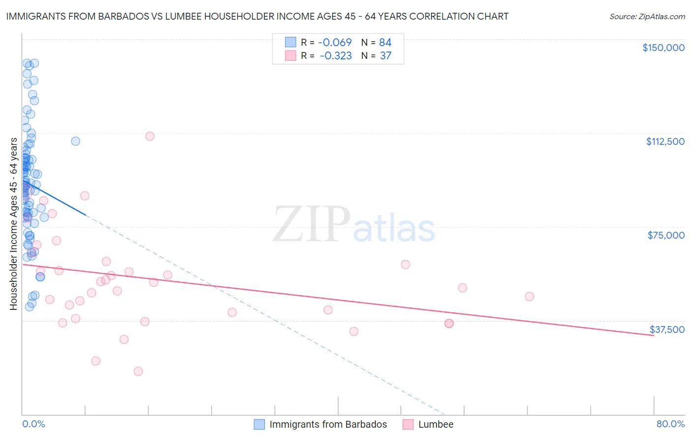 Immigrants from Barbados vs Lumbee Householder Income Ages 45 - 64 years