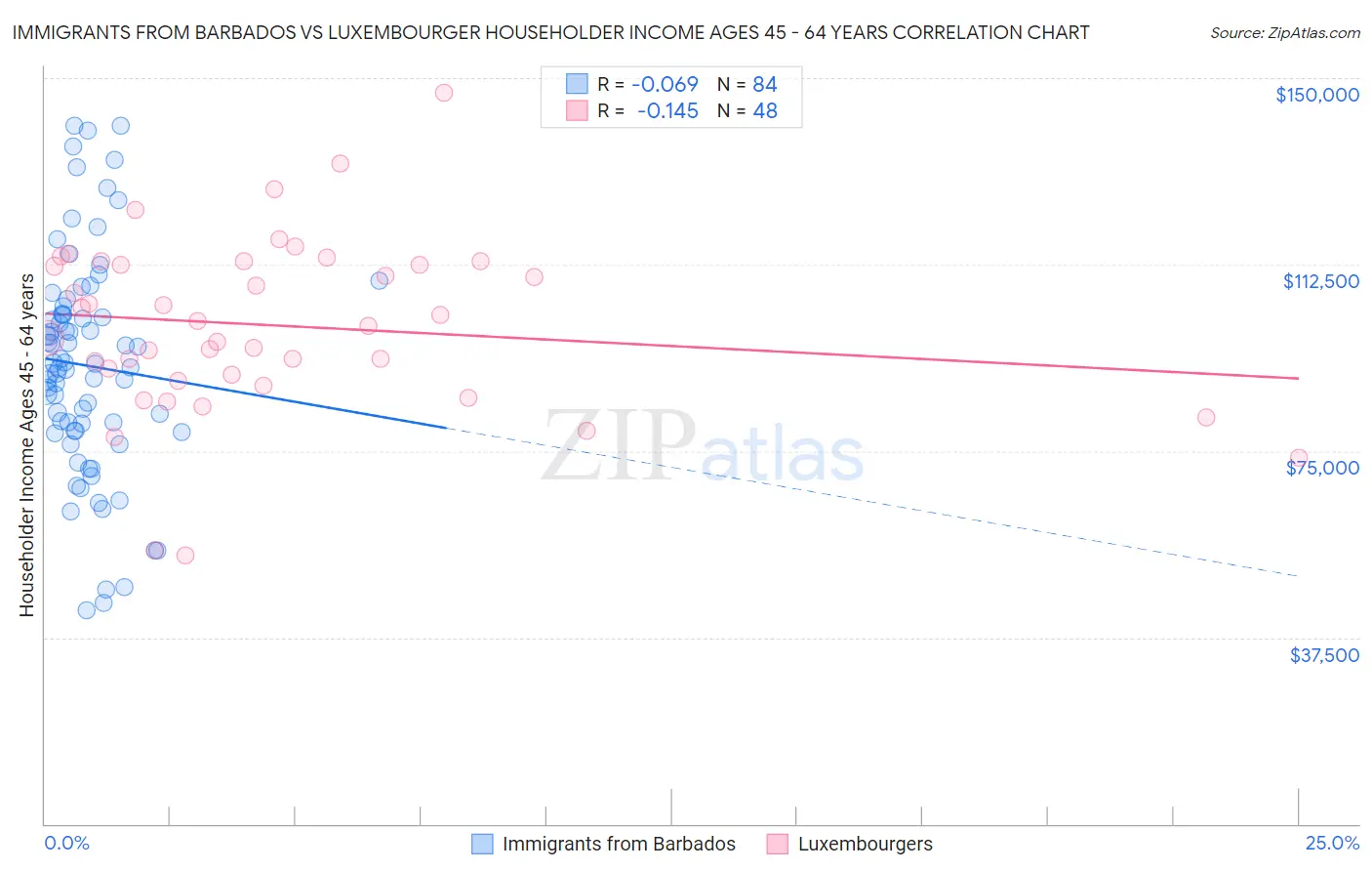 Immigrants from Barbados vs Luxembourger Householder Income Ages 45 - 64 years