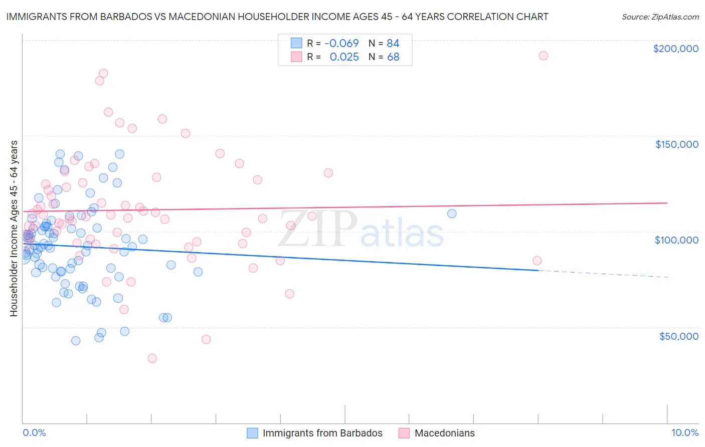 Immigrants from Barbados vs Macedonian Householder Income Ages 45 - 64 years