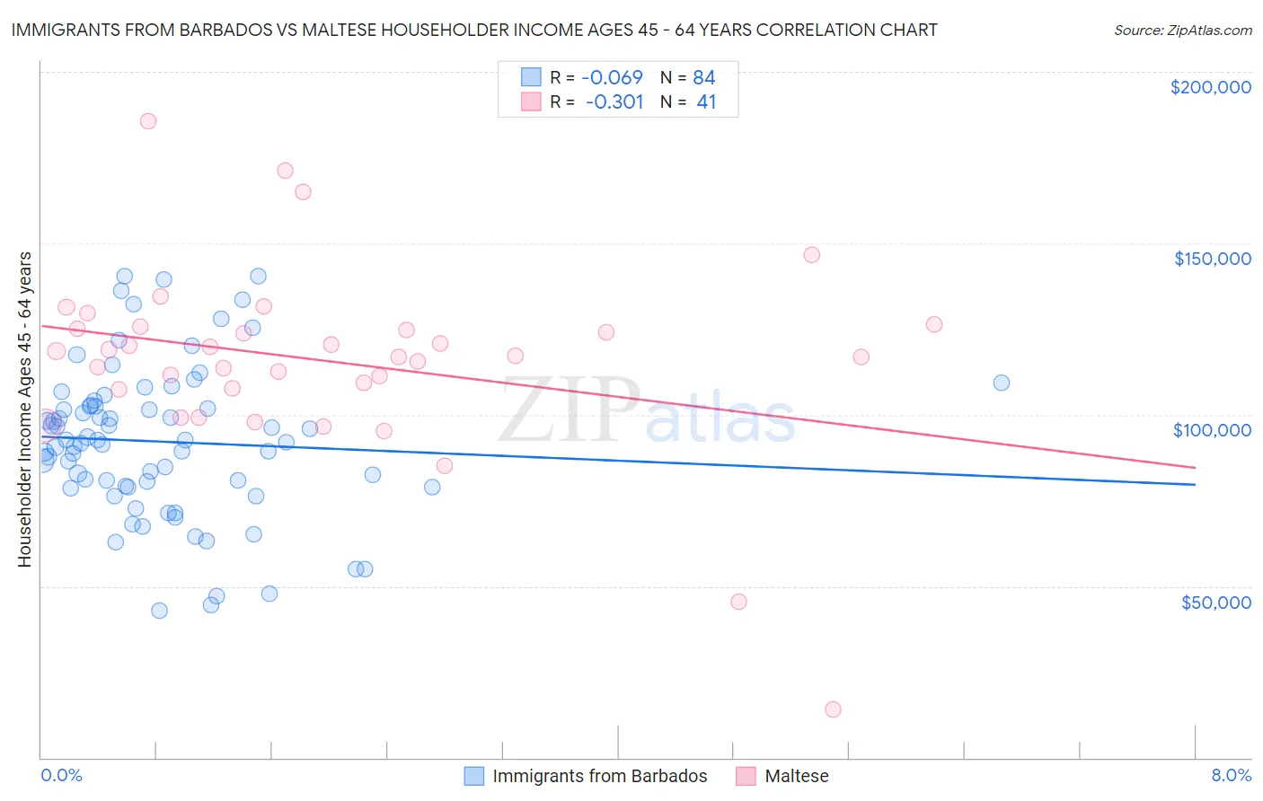 Immigrants from Barbados vs Maltese Householder Income Ages 45 - 64 years