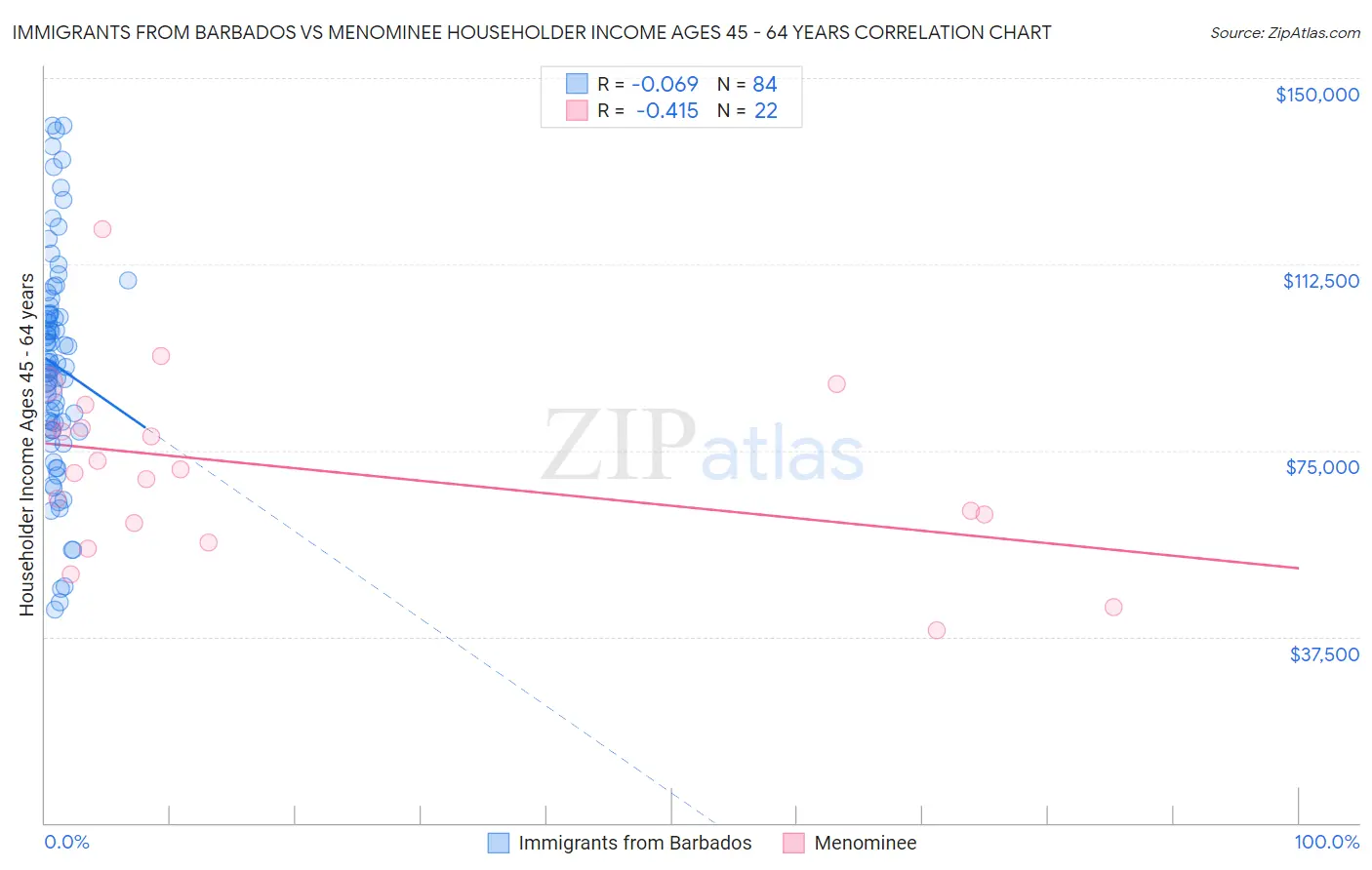 Immigrants from Barbados vs Menominee Householder Income Ages 45 - 64 years