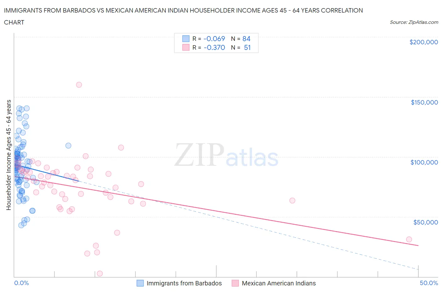 Immigrants from Barbados vs Mexican American Indian Householder Income Ages 45 - 64 years