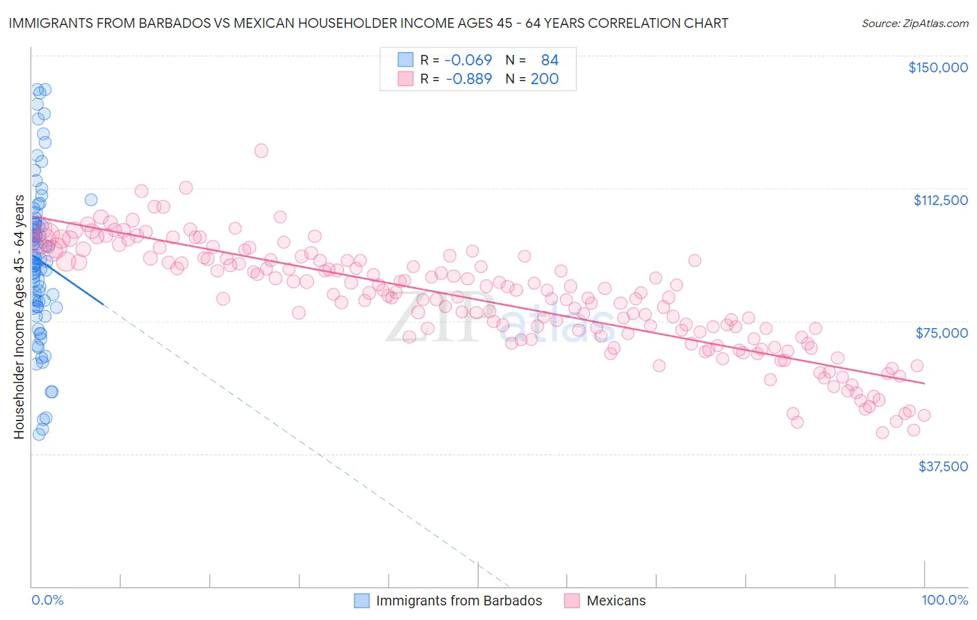 Immigrants from Barbados vs Mexican Householder Income Ages 45 - 64 years