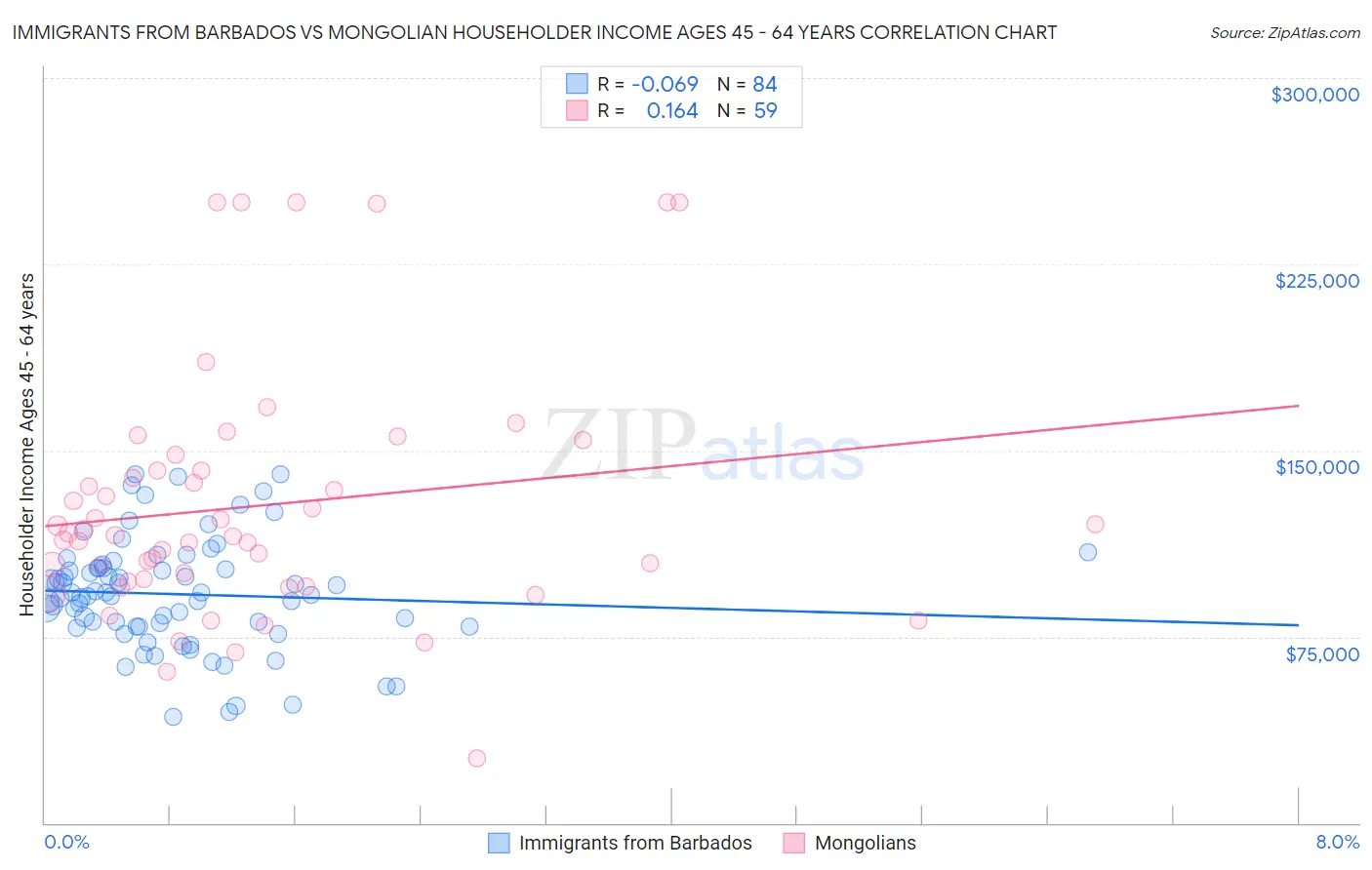 Immigrants from Barbados vs Mongolian Householder Income Ages 45 - 64 years