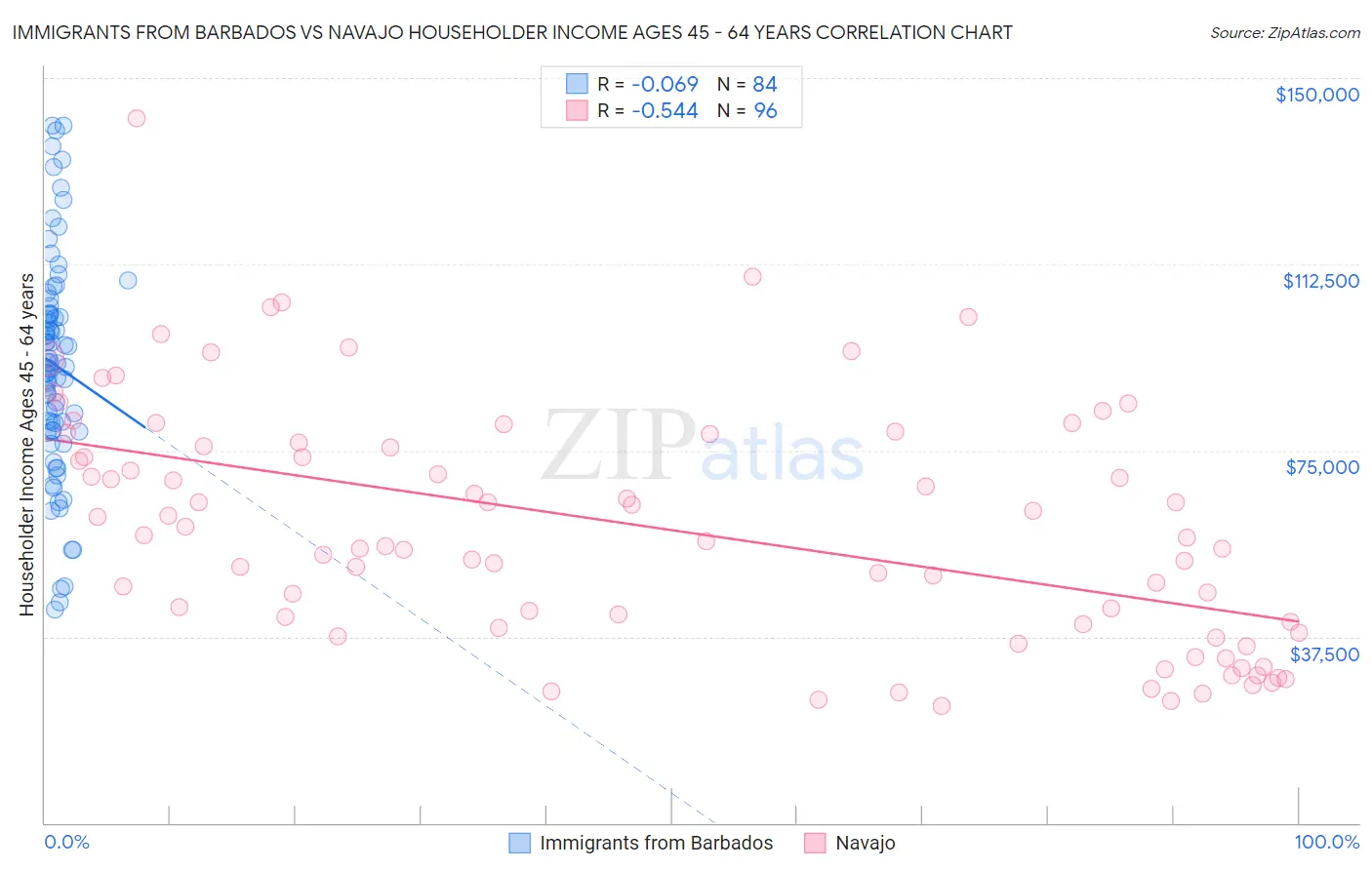 Immigrants from Barbados vs Navajo Householder Income Ages 45 - 64 years