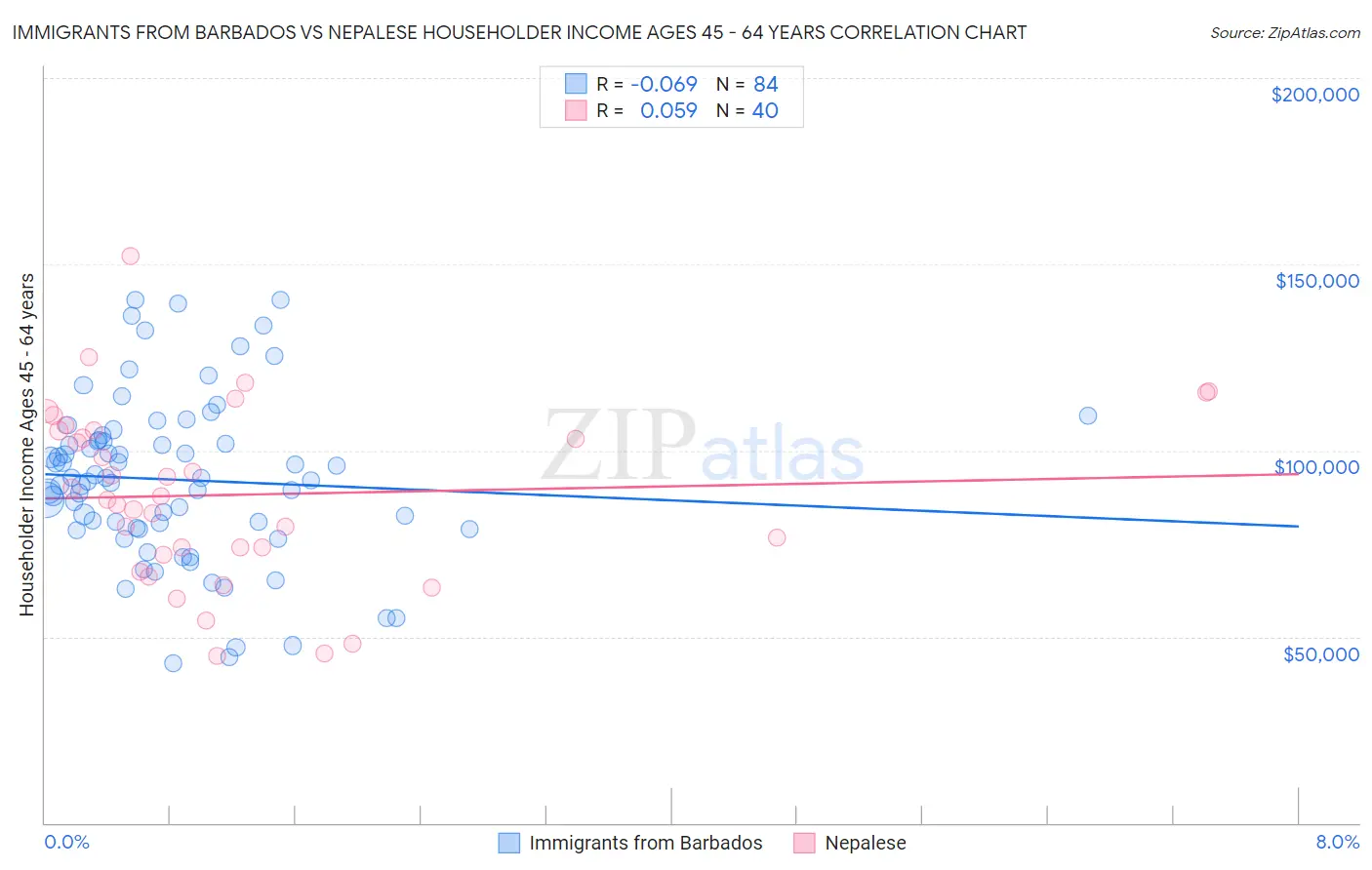Immigrants from Barbados vs Nepalese Householder Income Ages 45 - 64 years