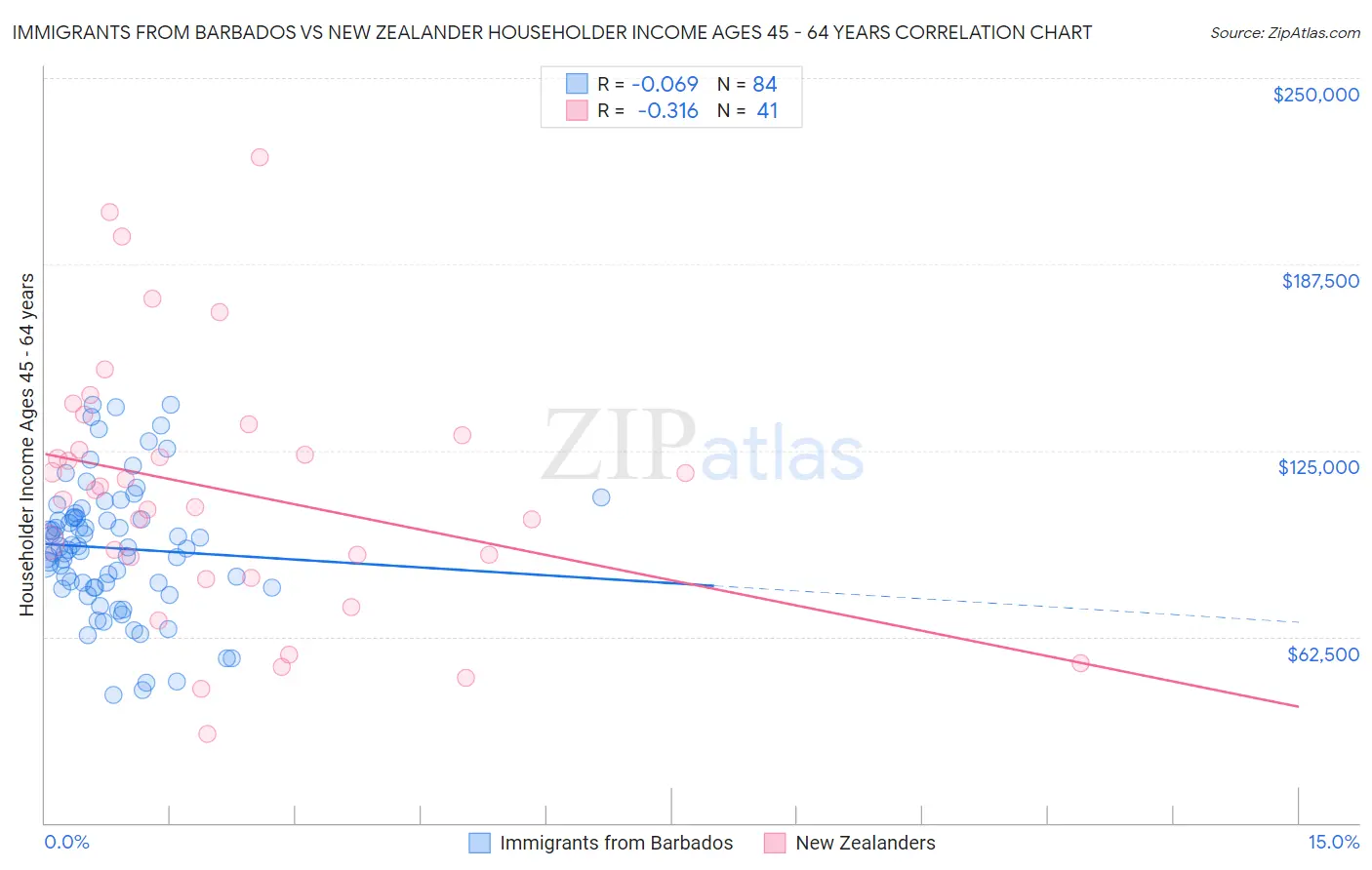 Immigrants from Barbados vs New Zealander Householder Income Ages 45 - 64 years