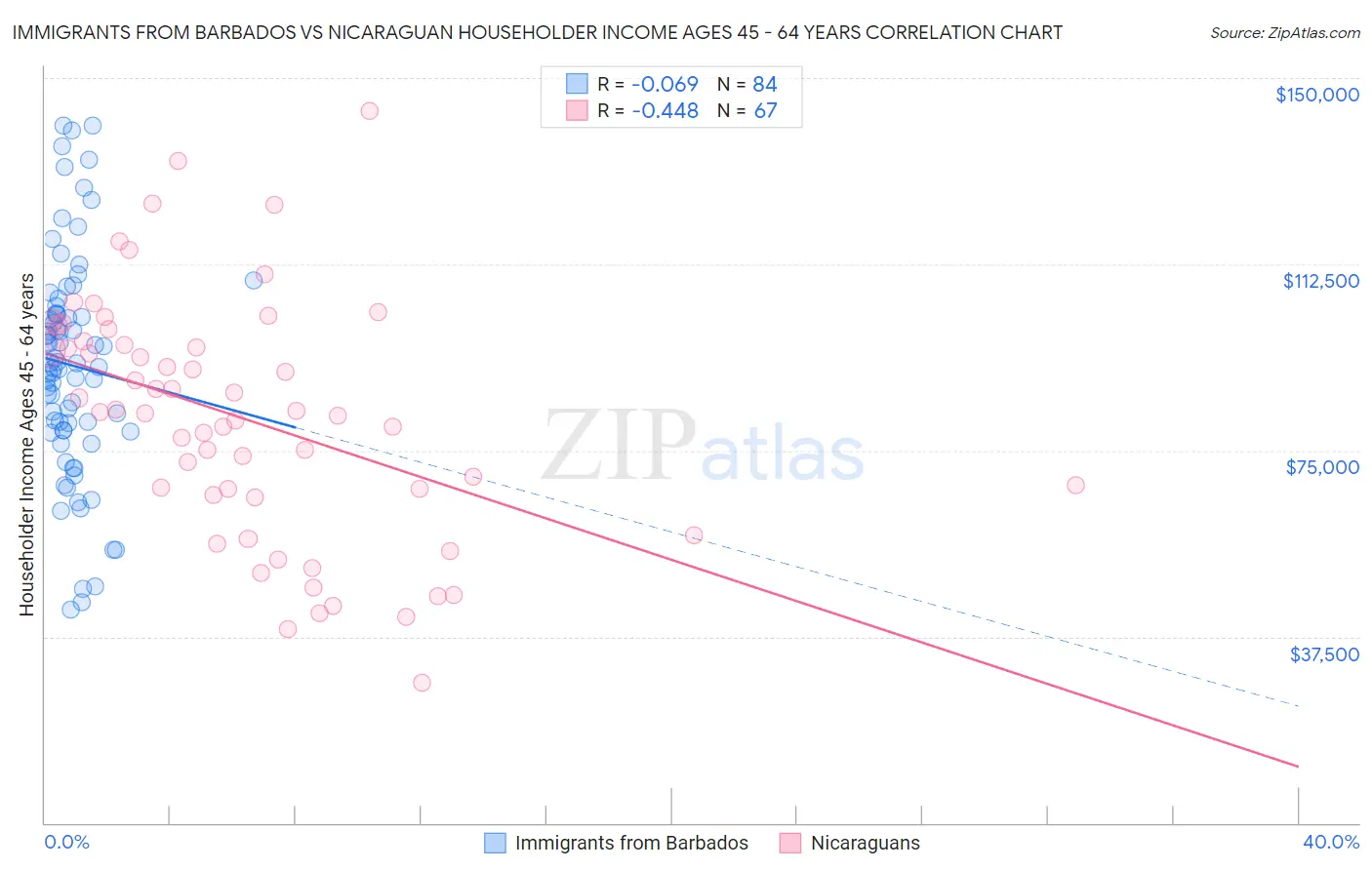 Immigrants from Barbados vs Nicaraguan Householder Income Ages 45 - 64 years