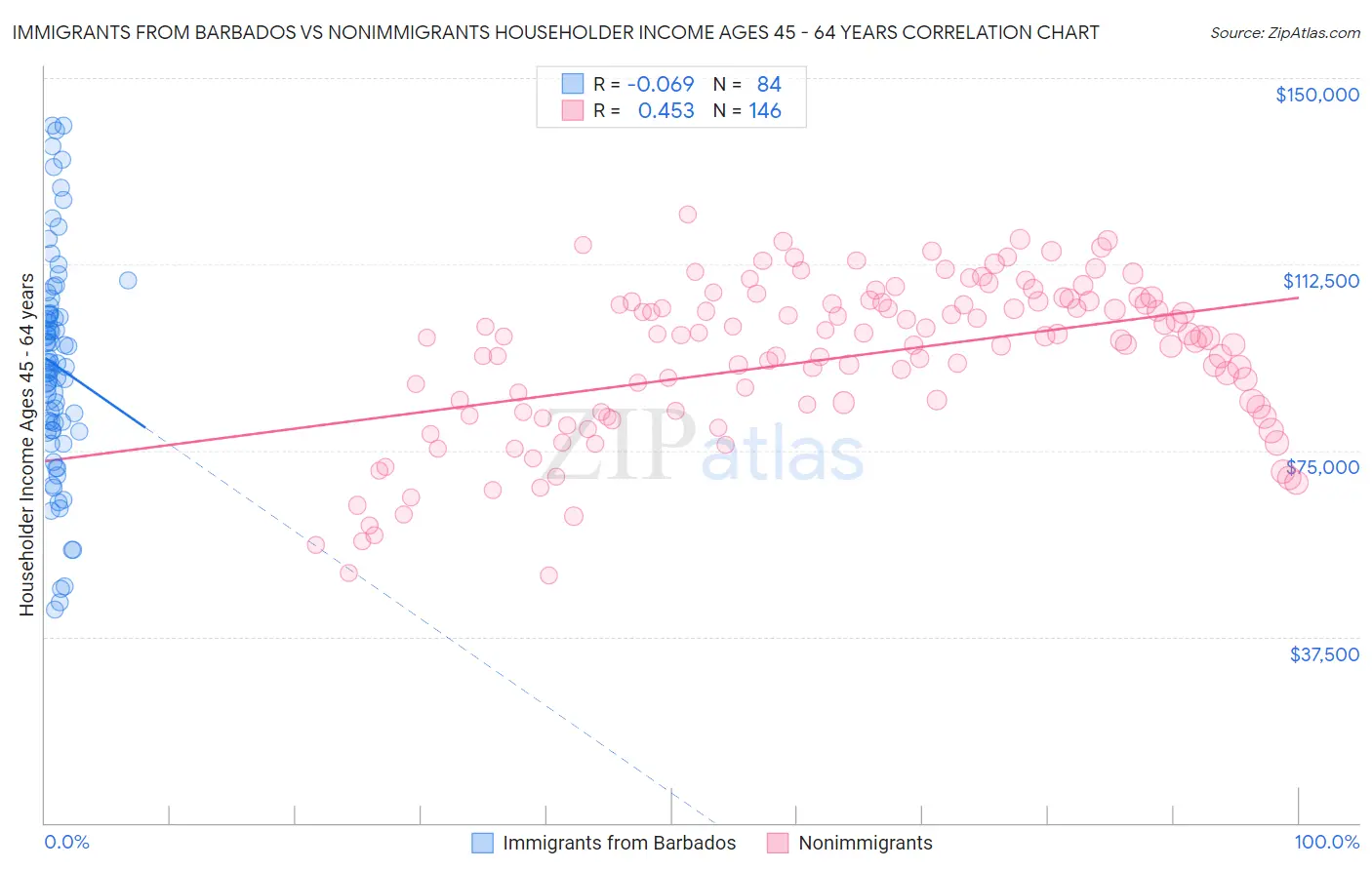 Immigrants from Barbados vs Nonimmigrants Householder Income Ages 45 - 64 years