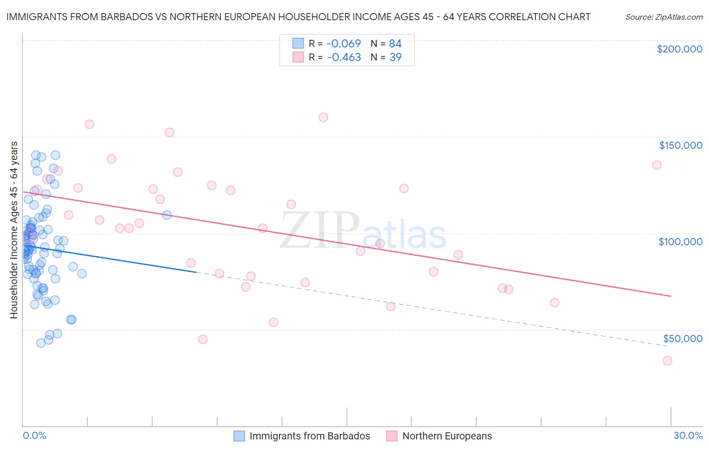 Immigrants from Barbados vs Northern European Householder Income Ages 45 - 64 years