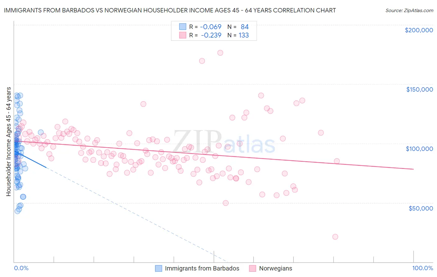 Immigrants from Barbados vs Norwegian Householder Income Ages 45 - 64 years