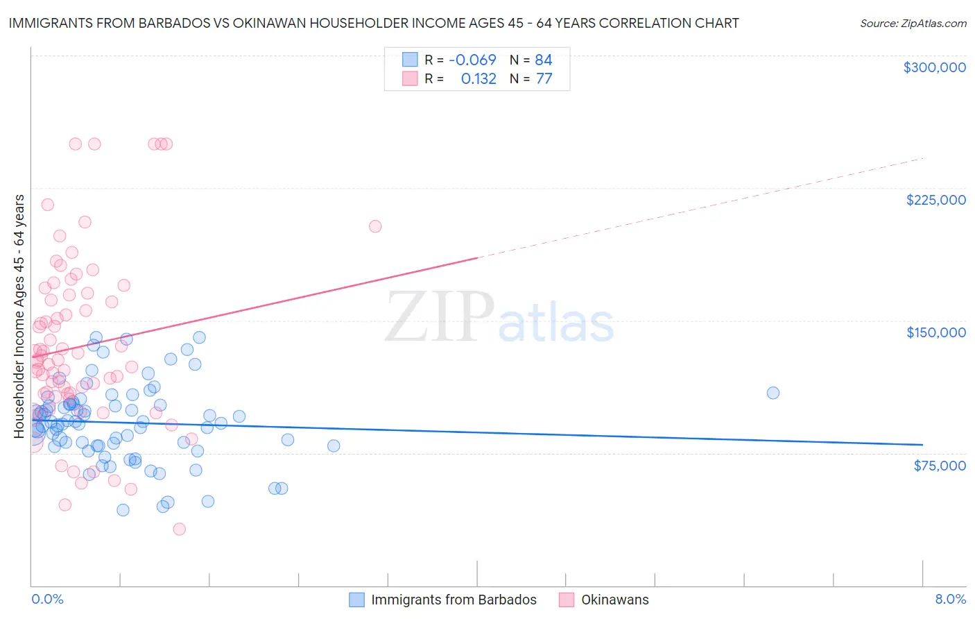 Immigrants from Barbados vs Okinawan Householder Income Ages 45 - 64 years