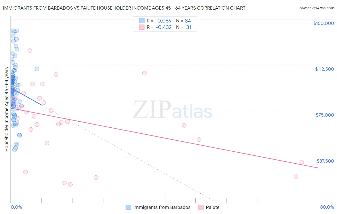 Immigrants from Barbados vs Paiute Householder Income Ages 45 - 64 years