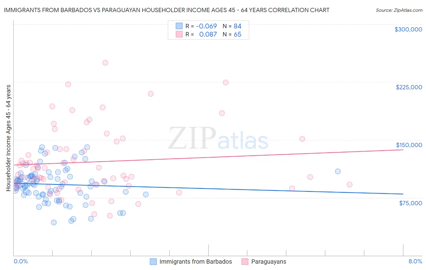 Immigrants from Barbados vs Paraguayan Householder Income Ages 45 - 64 years