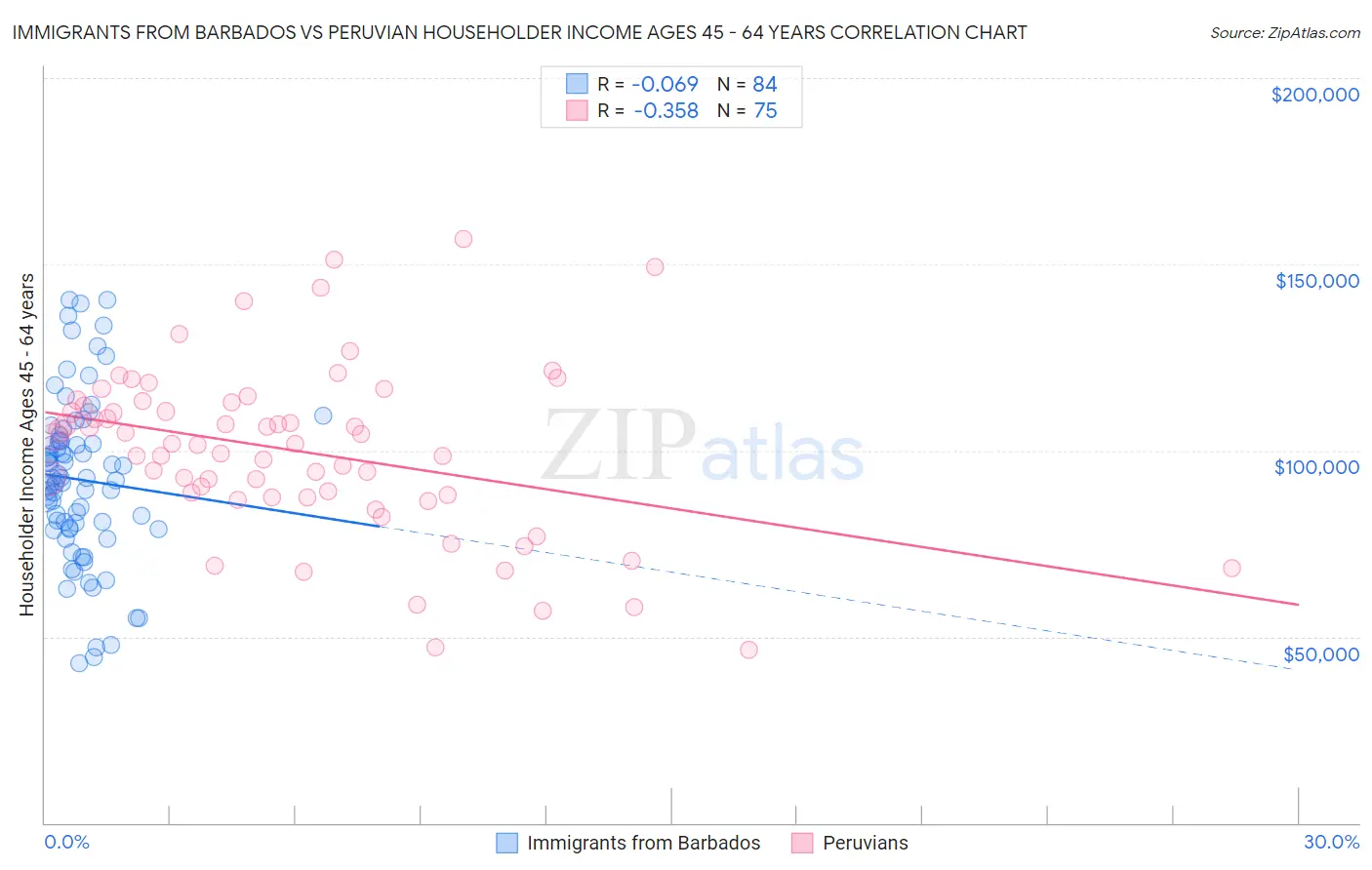 Immigrants from Barbados vs Peruvian Householder Income Ages 45 - 64 years