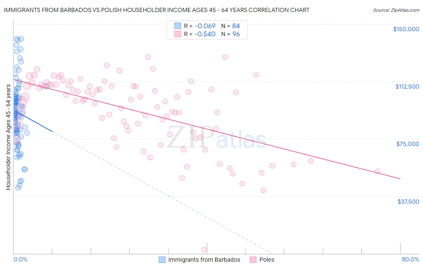 Immigrants from Barbados vs Polish Householder Income Ages 45 - 64 years