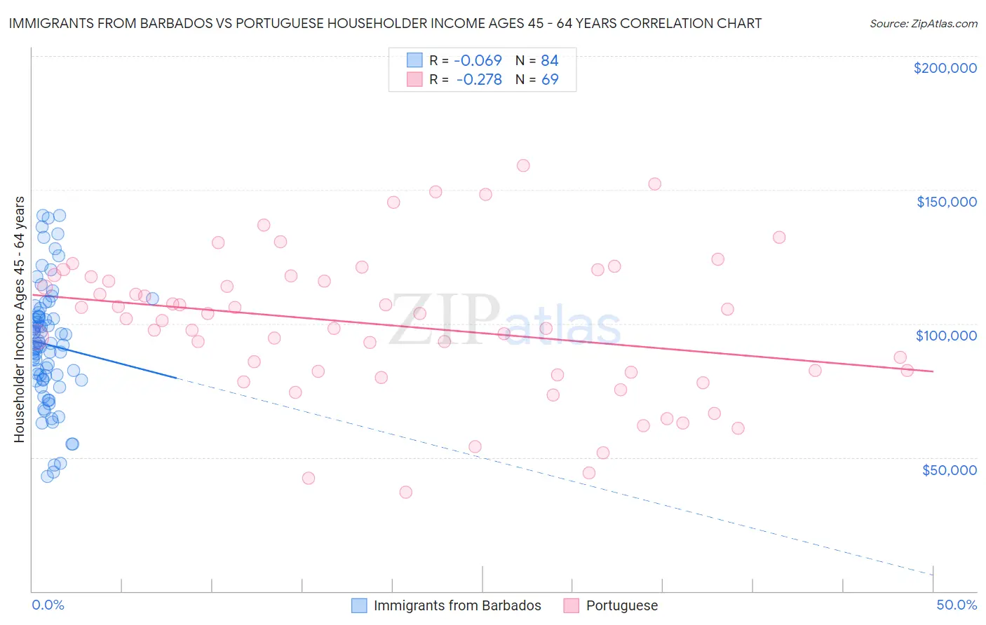 Immigrants from Barbados vs Portuguese Householder Income Ages 45 - 64 years