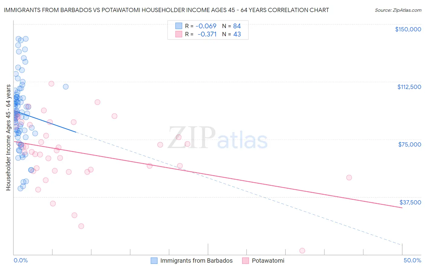 Immigrants from Barbados vs Potawatomi Householder Income Ages 45 - 64 years