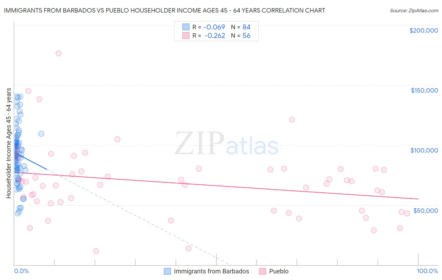 Immigrants from Barbados vs Pueblo Householder Income Ages 45 - 64 years