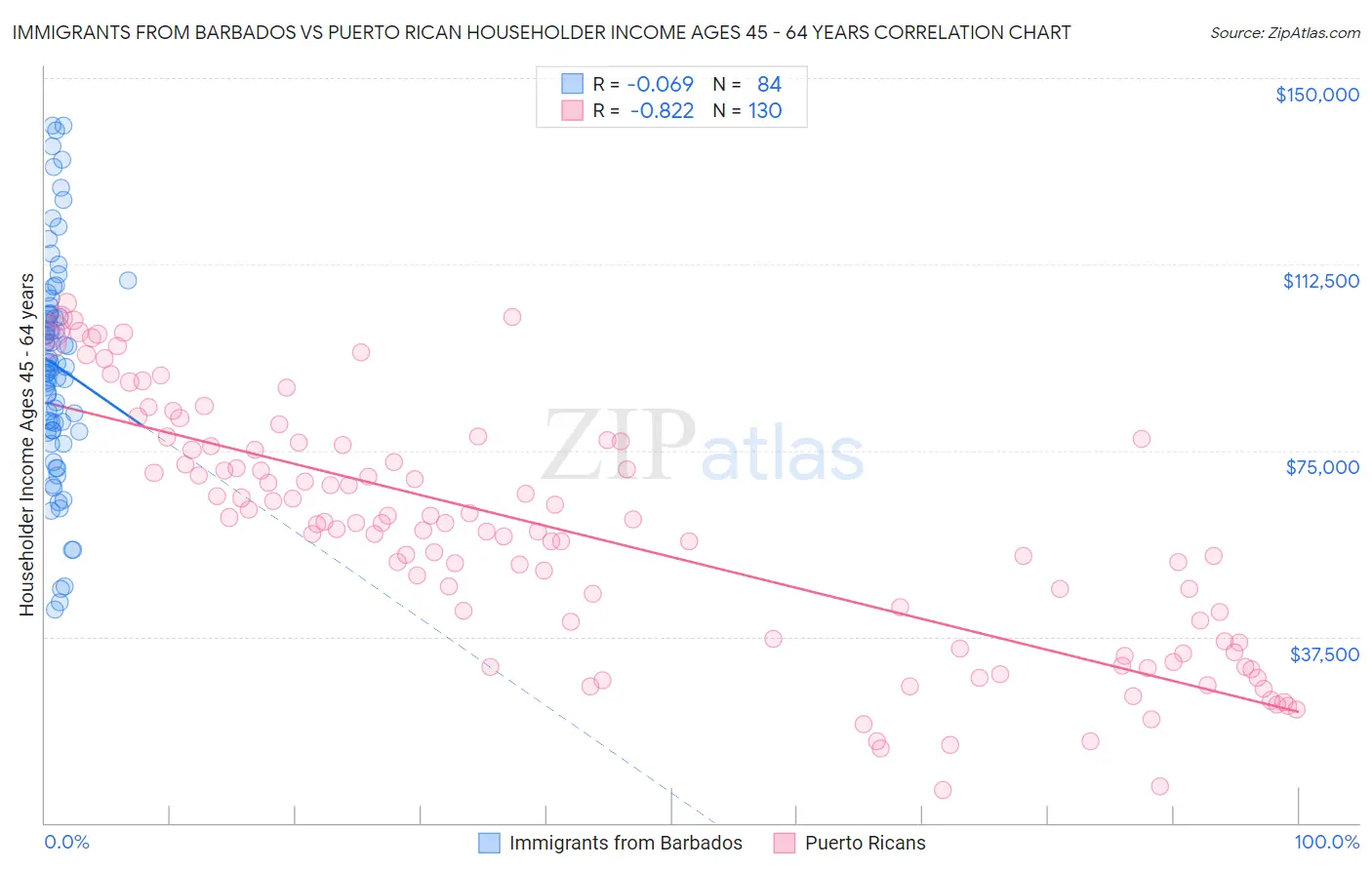 Immigrants from Barbados vs Puerto Rican Householder Income Ages 45 - 64 years