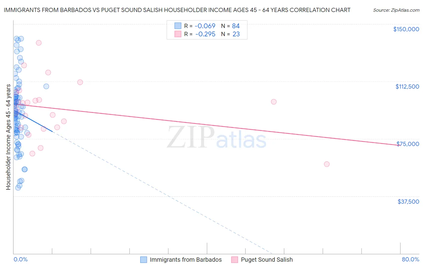 Immigrants from Barbados vs Puget Sound Salish Householder Income Ages 45 - 64 years