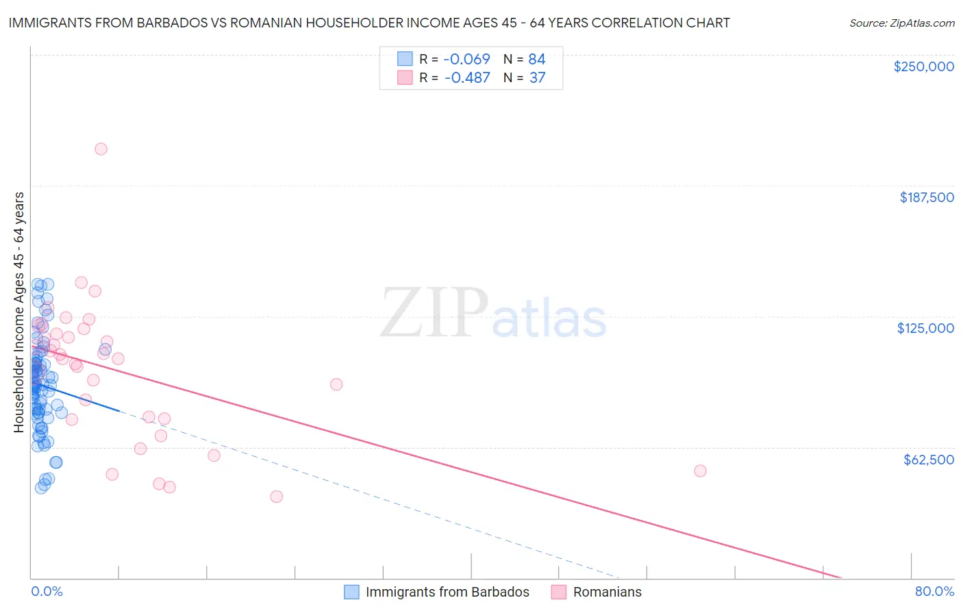 Immigrants from Barbados vs Romanian Householder Income Ages 45 - 64 years