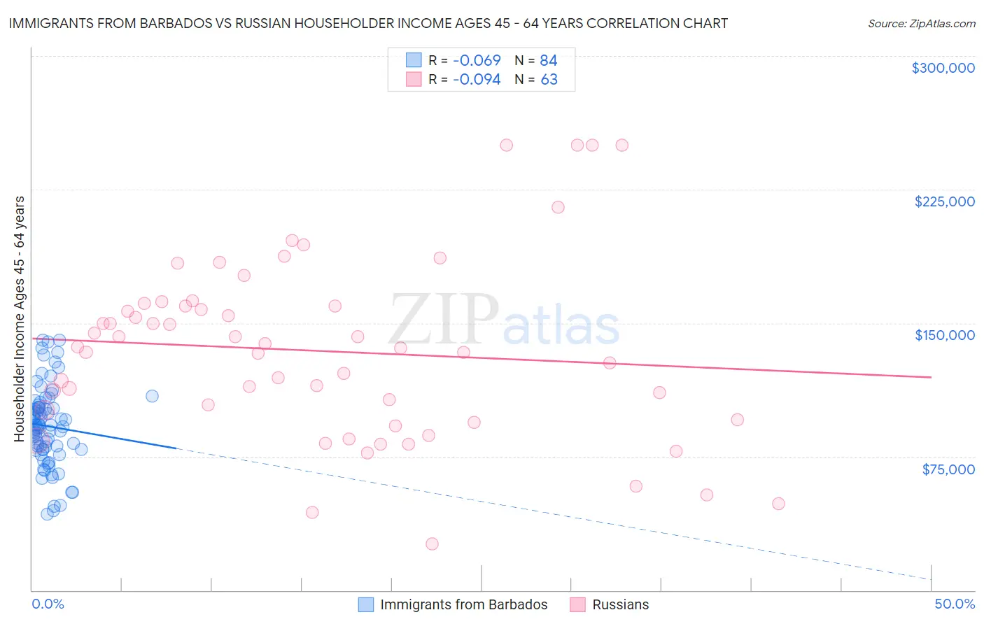 Immigrants from Barbados vs Russian Householder Income Ages 45 - 64 years