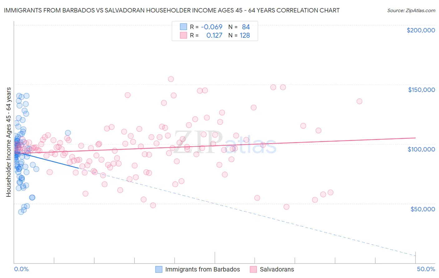 Immigrants from Barbados vs Salvadoran Householder Income Ages 45 - 64 years