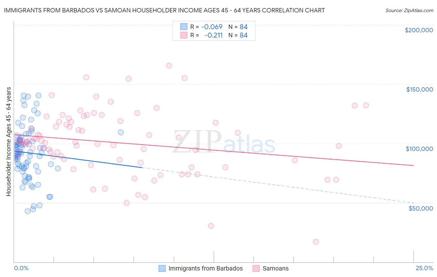 Immigrants from Barbados vs Samoan Householder Income Ages 45 - 64 years