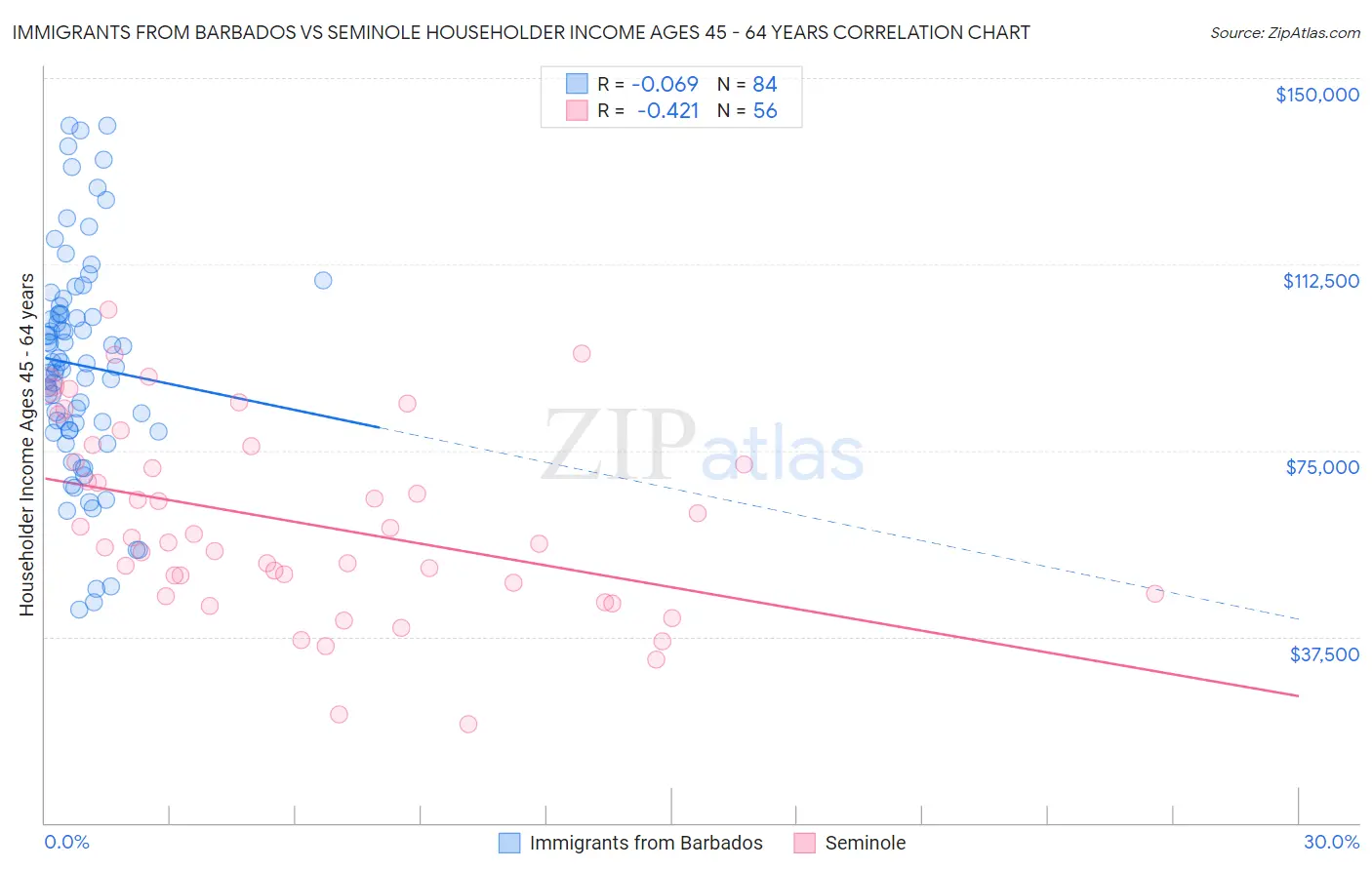 Immigrants from Barbados vs Seminole Householder Income Ages 45 - 64 years