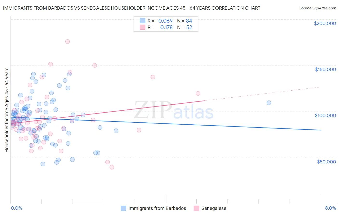 Immigrants from Barbados vs Senegalese Householder Income Ages 45 - 64 years