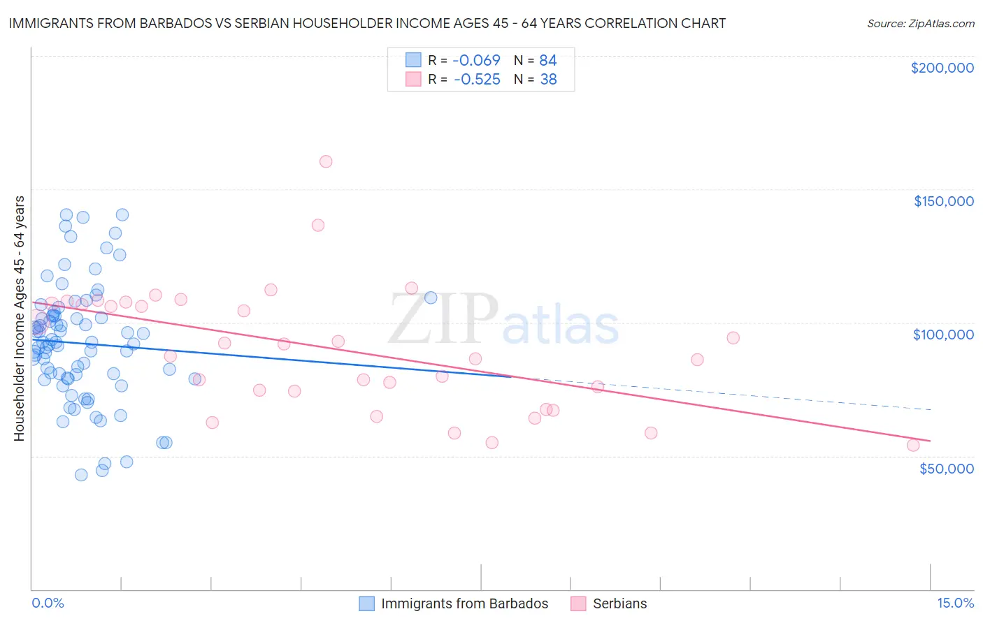 Immigrants from Barbados vs Serbian Householder Income Ages 45 - 64 years