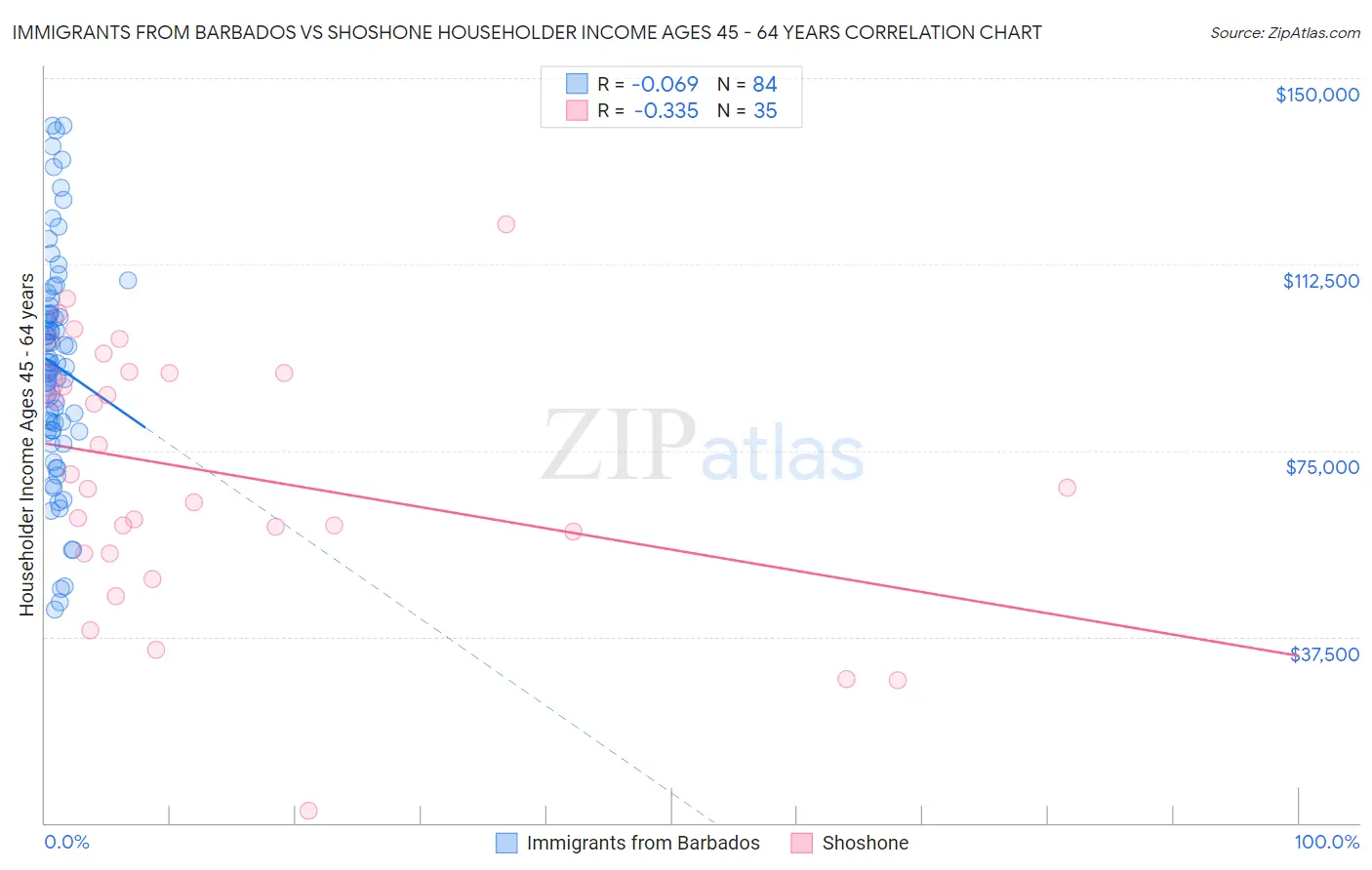 Immigrants from Barbados vs Shoshone Householder Income Ages 45 - 64 years