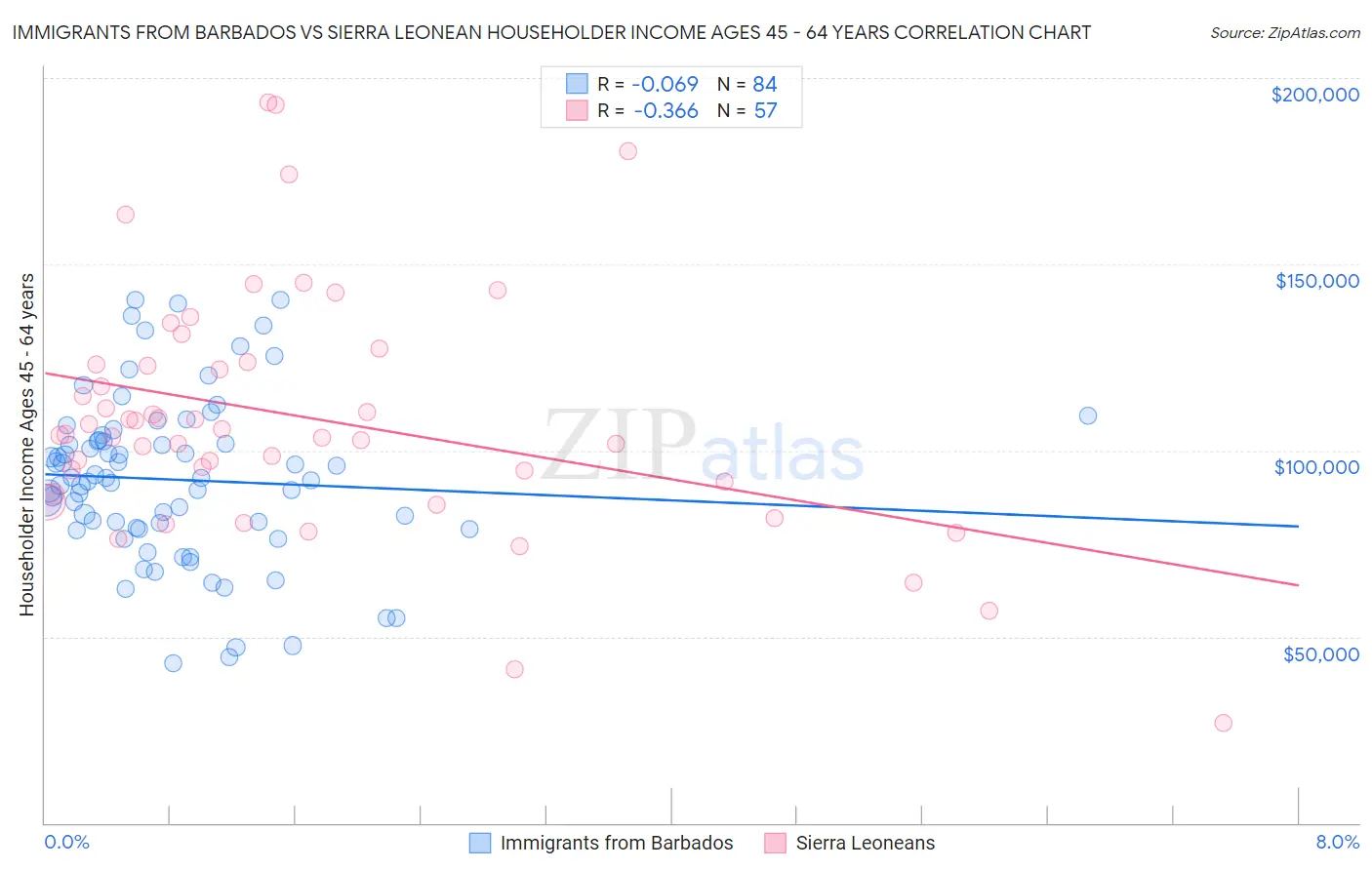 Immigrants from Barbados vs Sierra Leonean Householder Income Ages 45 - 64 years