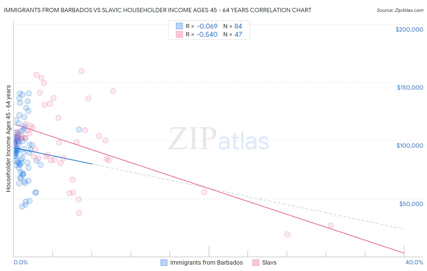 Immigrants from Barbados vs Slavic Householder Income Ages 45 - 64 years