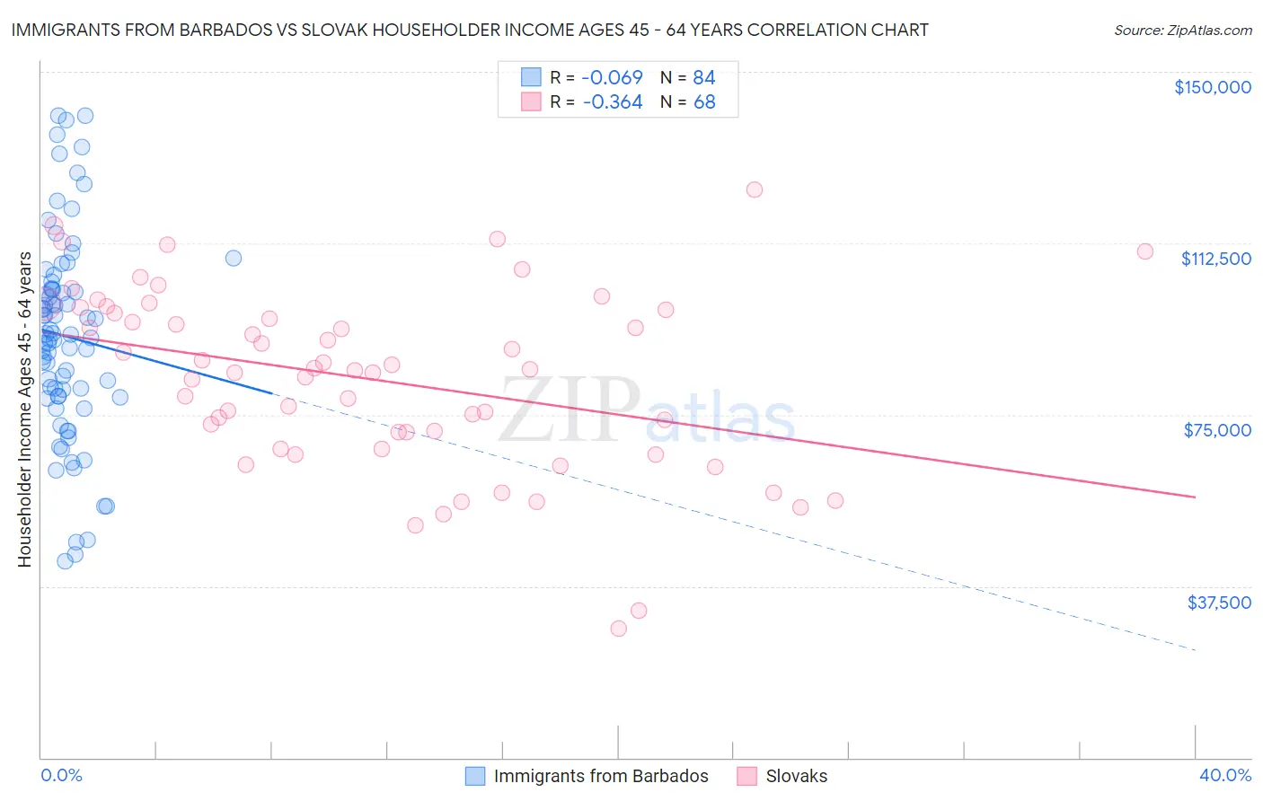 Immigrants from Barbados vs Slovak Householder Income Ages 45 - 64 years