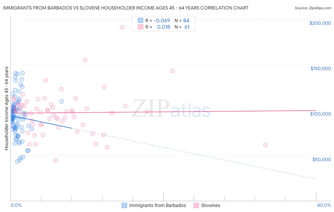 Immigrants from Barbados vs Slovene Householder Income Ages 45 - 64 years