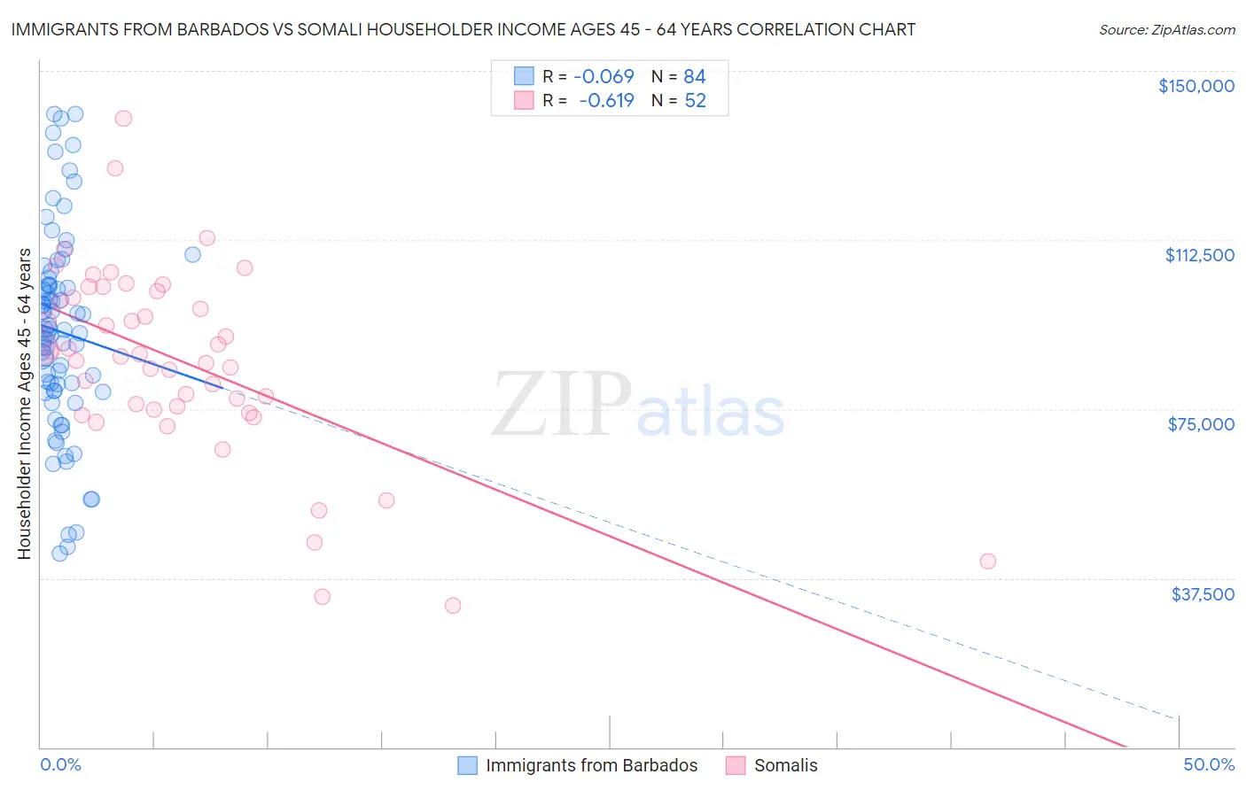 Immigrants from Barbados vs Somali Householder Income Ages 45 - 64 years