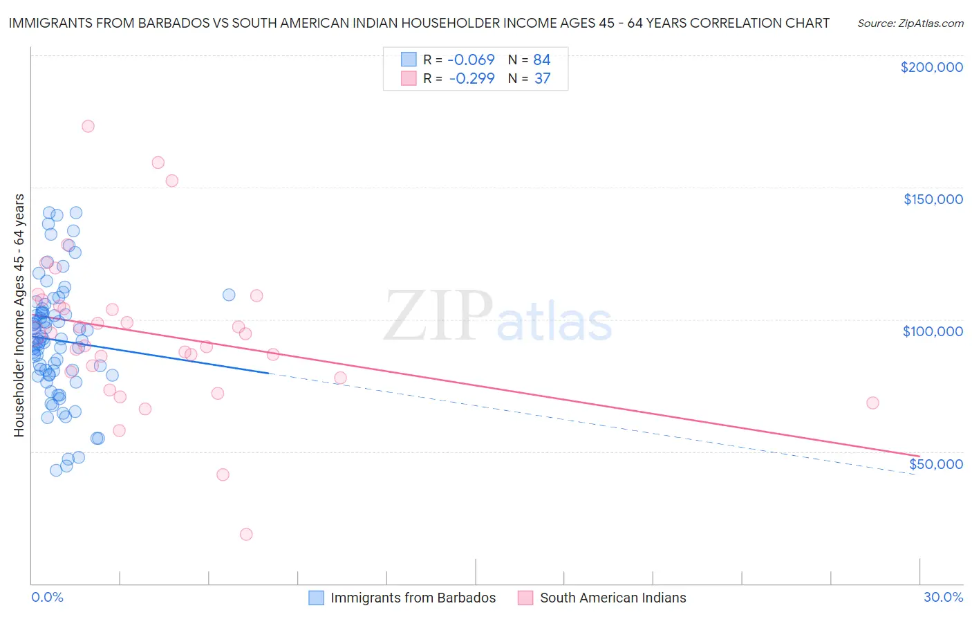 Immigrants from Barbados vs South American Indian Householder Income Ages 45 - 64 years