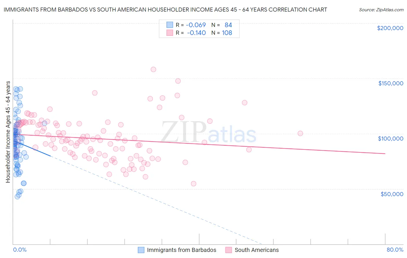 Immigrants from Barbados vs South American Householder Income Ages 45 - 64 years